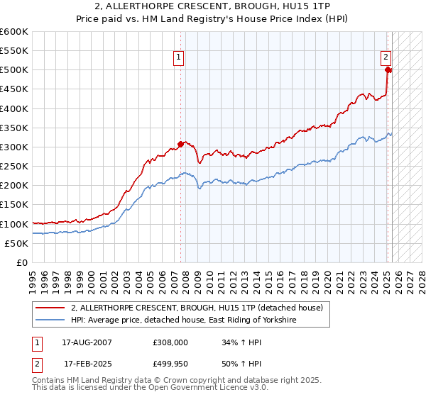 2, ALLERTHORPE CRESCENT, BROUGH, HU15 1TP: Price paid vs HM Land Registry's House Price Index