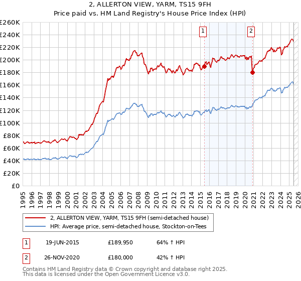 2, ALLERTON VIEW, YARM, TS15 9FH: Price paid vs HM Land Registry's House Price Index