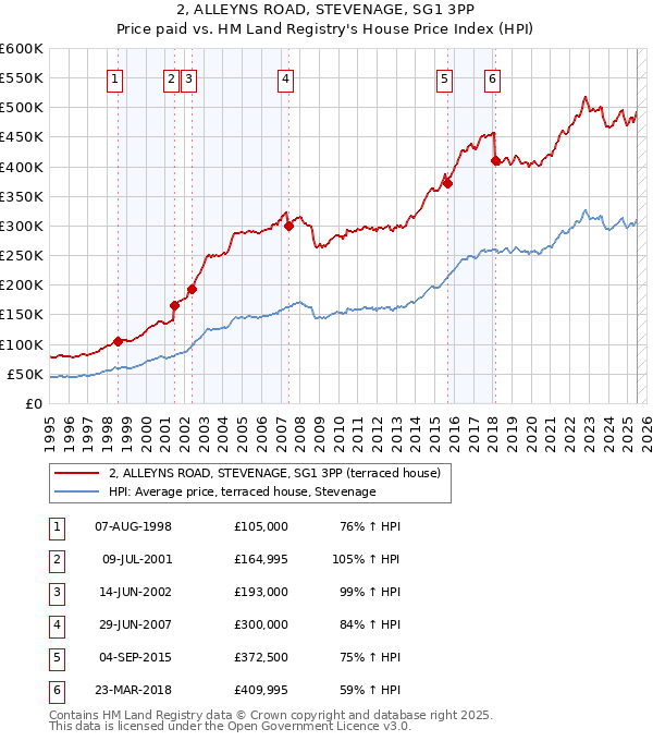 2, ALLEYNS ROAD, STEVENAGE, SG1 3PP: Price paid vs HM Land Registry's House Price Index