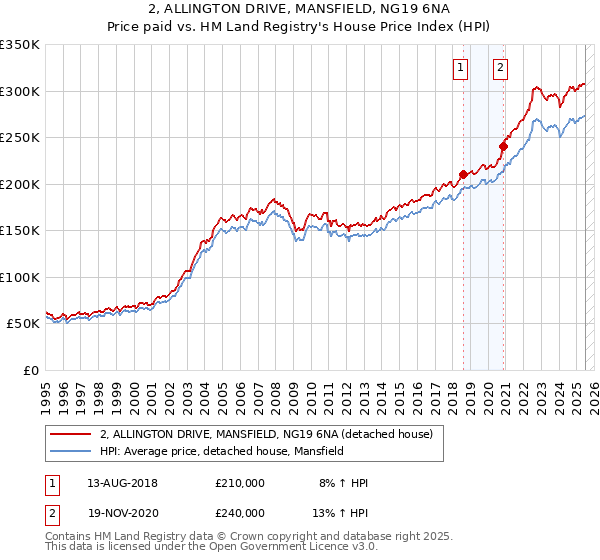 2, ALLINGTON DRIVE, MANSFIELD, NG19 6NA: Price paid vs HM Land Registry's House Price Index