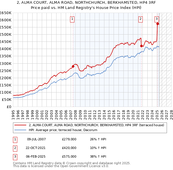 2, ALMA COURT, ALMA ROAD, NORTHCHURCH, BERKHAMSTED, HP4 3RF: Price paid vs HM Land Registry's House Price Index