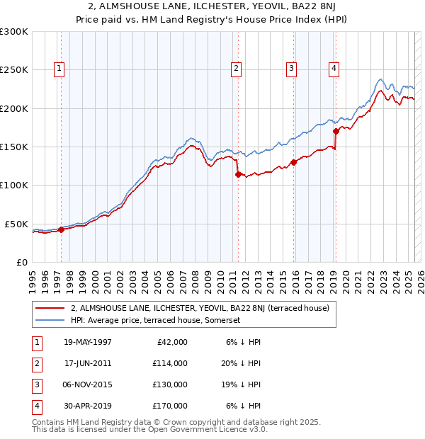 2, ALMSHOUSE LANE, ILCHESTER, YEOVIL, BA22 8NJ: Price paid vs HM Land Registry's House Price Index