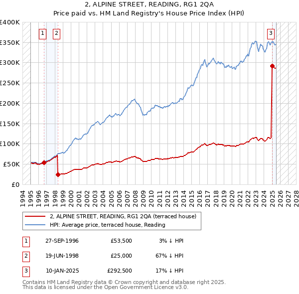 2, ALPINE STREET, READING, RG1 2QA: Price paid vs HM Land Registry's House Price Index