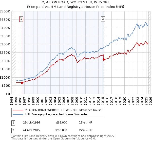 2, ALTON ROAD, WORCESTER, WR5 3RL: Price paid vs HM Land Registry's House Price Index