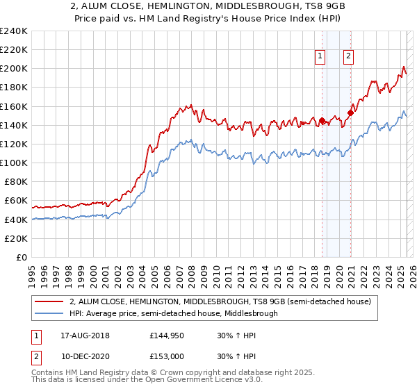 2, ALUM CLOSE, HEMLINGTON, MIDDLESBROUGH, TS8 9GB: Price paid vs HM Land Registry's House Price Index