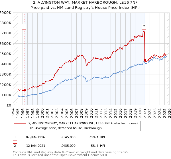 2, ALVINGTON WAY, MARKET HARBOROUGH, LE16 7NF: Price paid vs HM Land Registry's House Price Index
