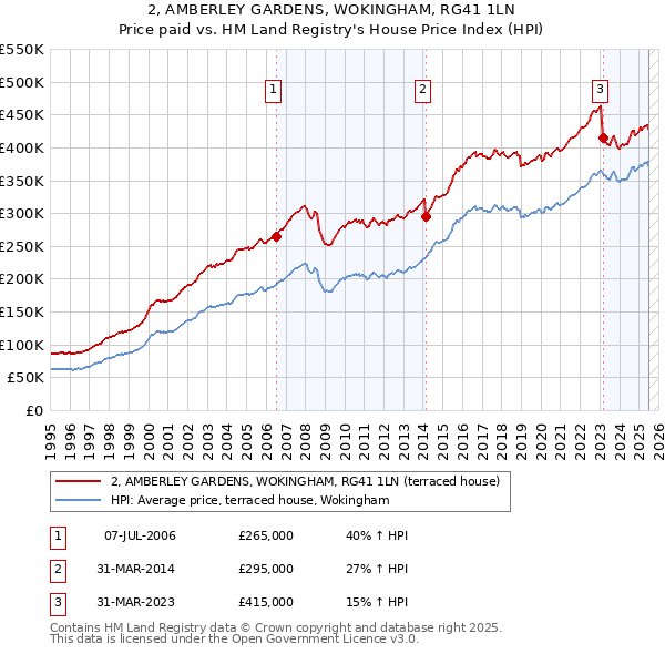 2, AMBERLEY GARDENS, WOKINGHAM, RG41 1LN: Price paid vs HM Land Registry's House Price Index