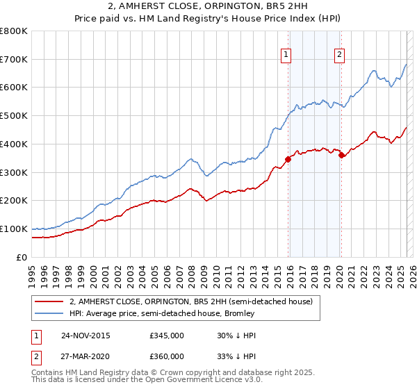 2, AMHERST CLOSE, ORPINGTON, BR5 2HH: Price paid vs HM Land Registry's House Price Index