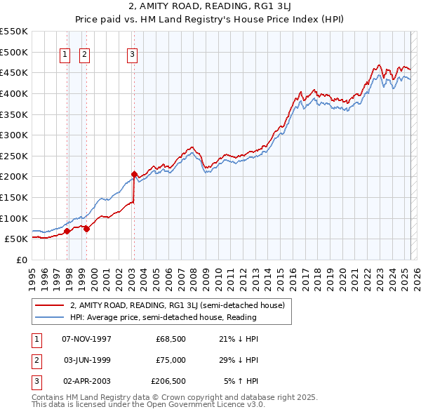 2, AMITY ROAD, READING, RG1 3LJ: Price paid vs HM Land Registry's House Price Index
