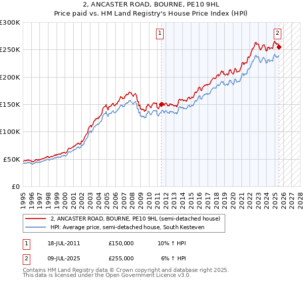 2, ANCASTER ROAD, BOURNE, PE10 9HL: Price paid vs HM Land Registry's House Price Index