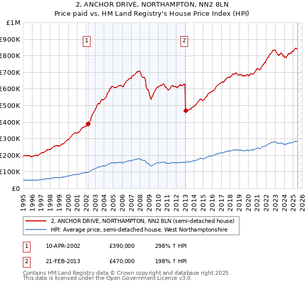 2, ANCHOR DRIVE, NORTHAMPTON, NN2 8LN: Price paid vs HM Land Registry's House Price Index