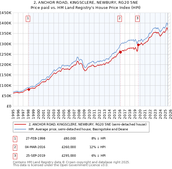 2, ANCHOR ROAD, KINGSCLERE, NEWBURY, RG20 5NE: Price paid vs HM Land Registry's House Price Index