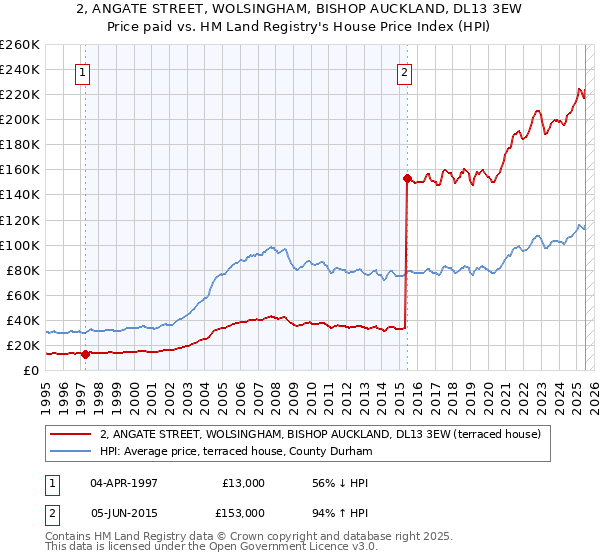 2, ANGATE STREET, WOLSINGHAM, BISHOP AUCKLAND, DL13 3EW: Price paid vs HM Land Registry's House Price Index