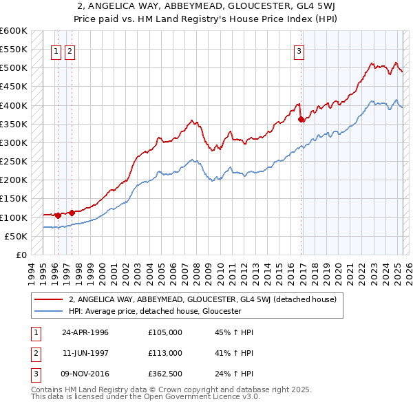 2, ANGELICA WAY, ABBEYMEAD, GLOUCESTER, GL4 5WJ: Price paid vs HM Land Registry's House Price Index