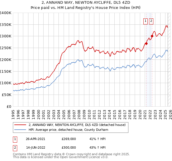2, ANNAND WAY, NEWTON AYCLIFFE, DL5 4ZD: Price paid vs HM Land Registry's House Price Index