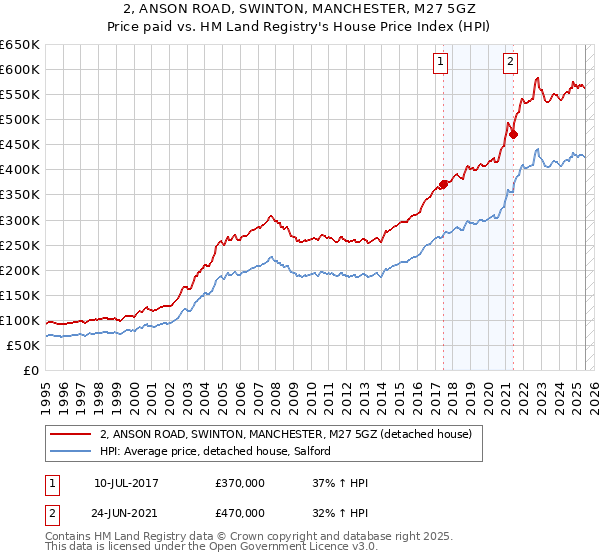 2, ANSON ROAD, SWINTON, MANCHESTER, M27 5GZ: Price paid vs HM Land Registry's House Price Index