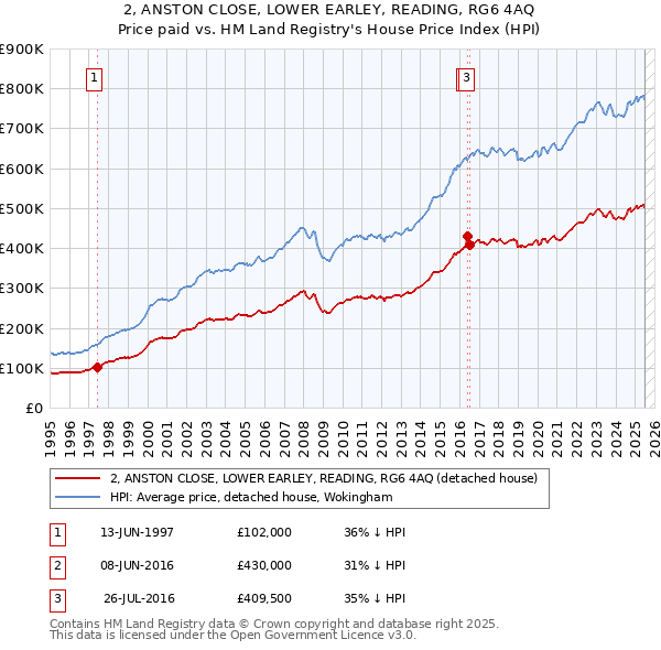 2, ANSTON CLOSE, LOWER EARLEY, READING, RG6 4AQ: Price paid vs HM Land Registry's House Price Index