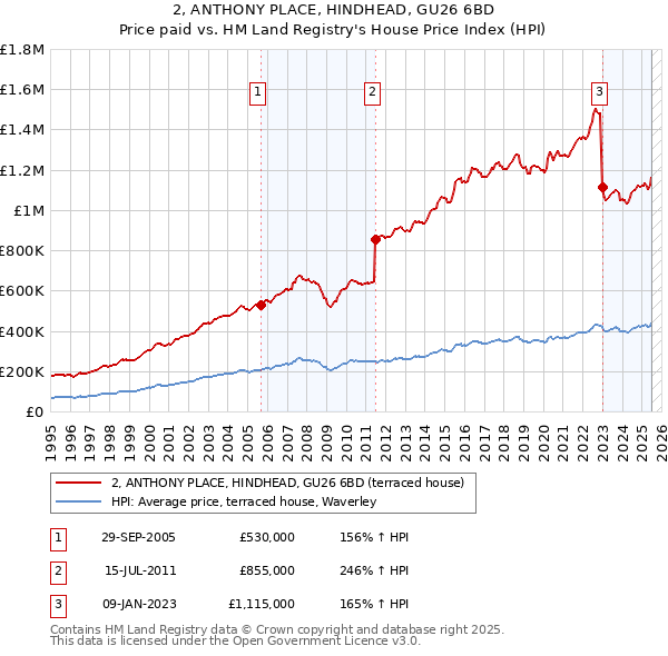 2, ANTHONY PLACE, HINDHEAD, GU26 6BD: Price paid vs HM Land Registry's House Price Index