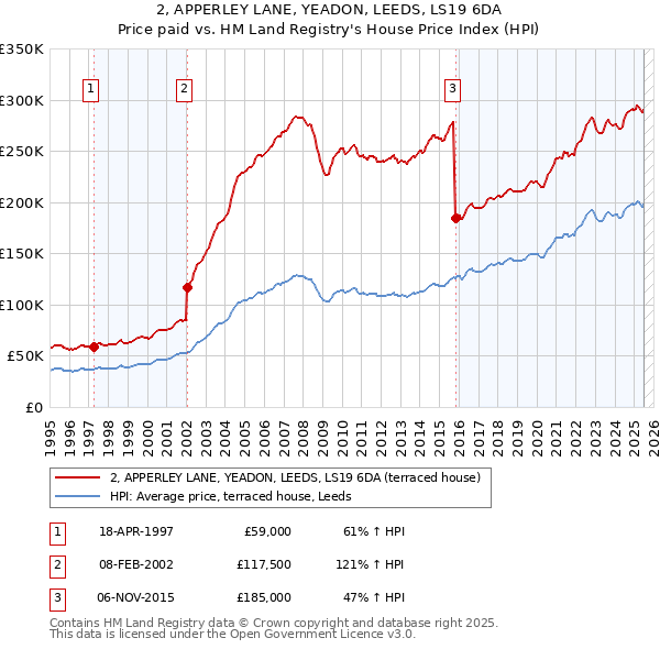 2, APPERLEY LANE, YEADON, LEEDS, LS19 6DA: Price paid vs HM Land Registry's House Price Index