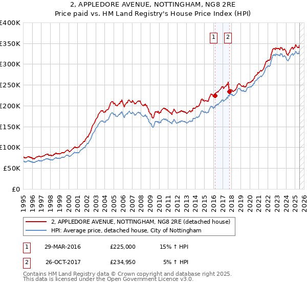 2, APPLEDORE AVENUE, NOTTINGHAM, NG8 2RE: Price paid vs HM Land Registry's House Price Index