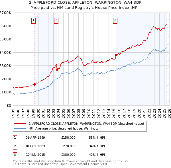 2, APPLEFORD CLOSE, APPLETON, WARRINGTON, WA4 3DP: Price paid vs HM Land Registry's House Price Index