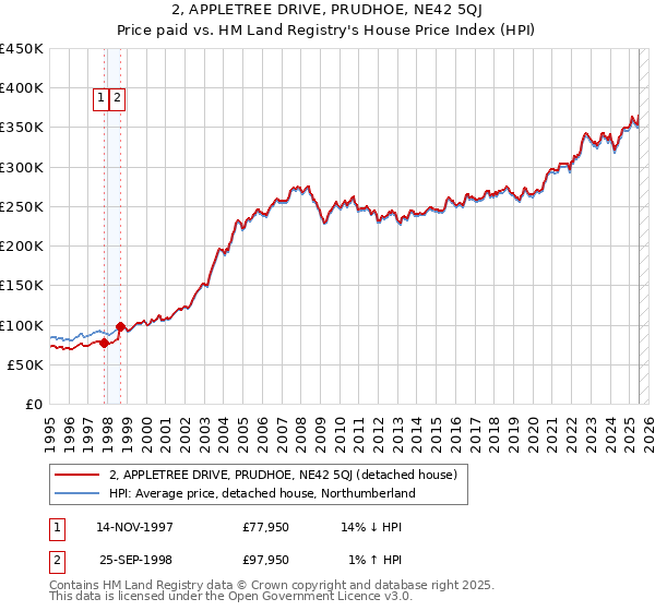 2, APPLETREE DRIVE, PRUDHOE, NE42 5QJ: Price paid vs HM Land Registry's House Price Index