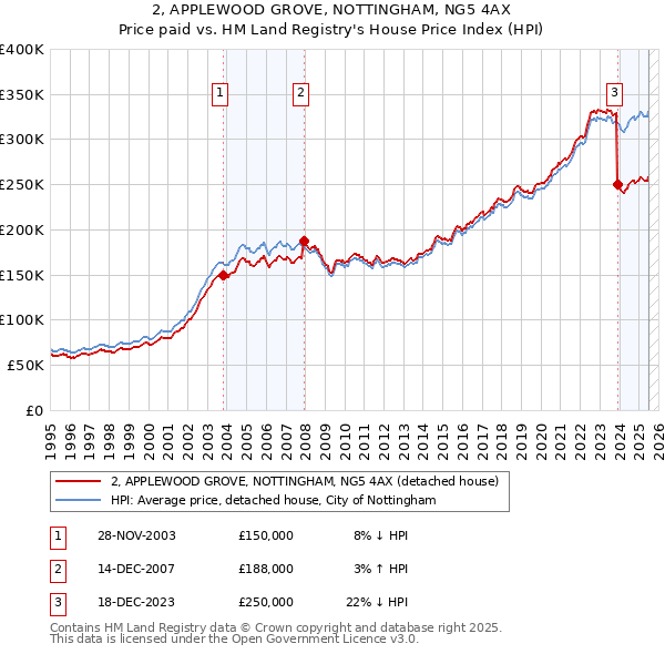 2, APPLEWOOD GROVE, NOTTINGHAM, NG5 4AX: Price paid vs HM Land Registry's House Price Index
