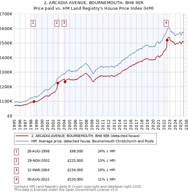 2, ARCADIA AVENUE, BOURNEMOUTH, BH8 9ER: Price paid vs HM Land Registry's House Price Index