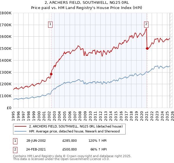 2, ARCHERS FIELD, SOUTHWELL, NG25 0RL: Price paid vs HM Land Registry's House Price Index