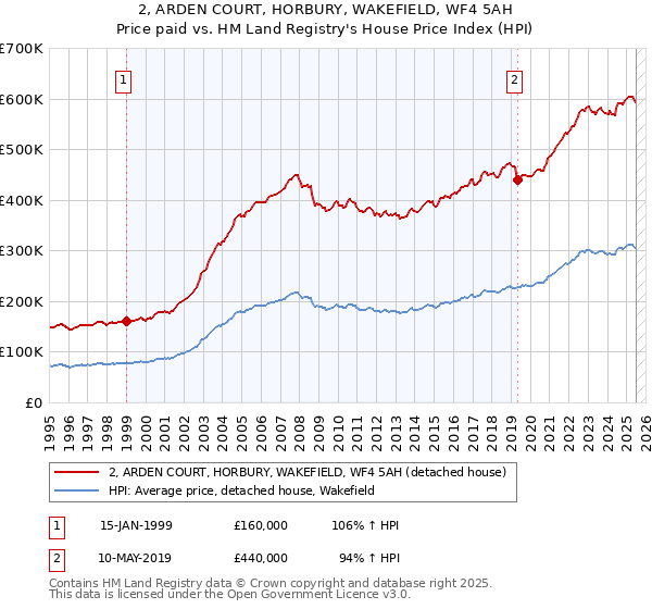 2, ARDEN COURT, HORBURY, WAKEFIELD, WF4 5AH: Price paid vs HM Land Registry's House Price Index