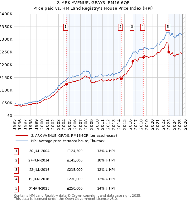 2, ARK AVENUE, GRAYS, RM16 6QR: Price paid vs HM Land Registry's House Price Index