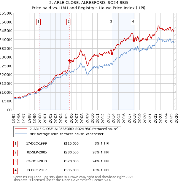 2, ARLE CLOSE, ALRESFORD, SO24 9BG: Price paid vs HM Land Registry's House Price Index