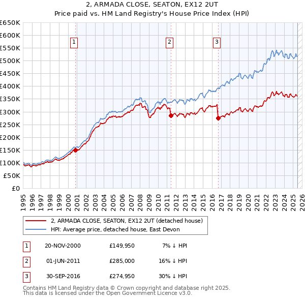 2, ARMADA CLOSE, SEATON, EX12 2UT: Price paid vs HM Land Registry's House Price Index