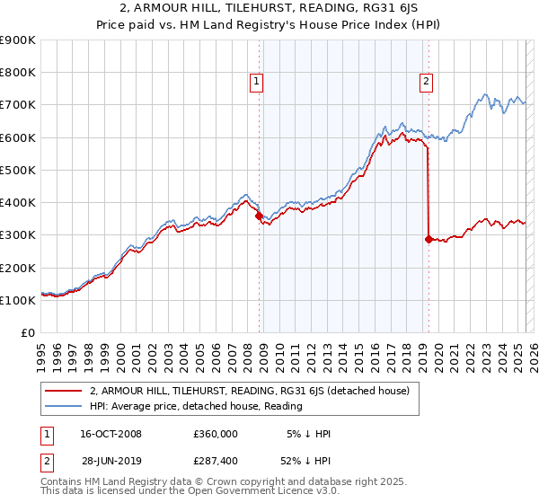 2, ARMOUR HILL, TILEHURST, READING, RG31 6JS: Price paid vs HM Land Registry's House Price Index