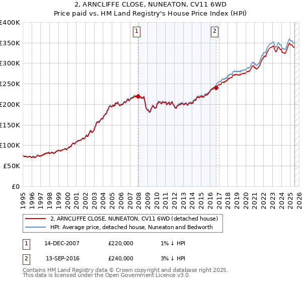 2, ARNCLIFFE CLOSE, NUNEATON, CV11 6WD: Price paid vs HM Land Registry's House Price Index