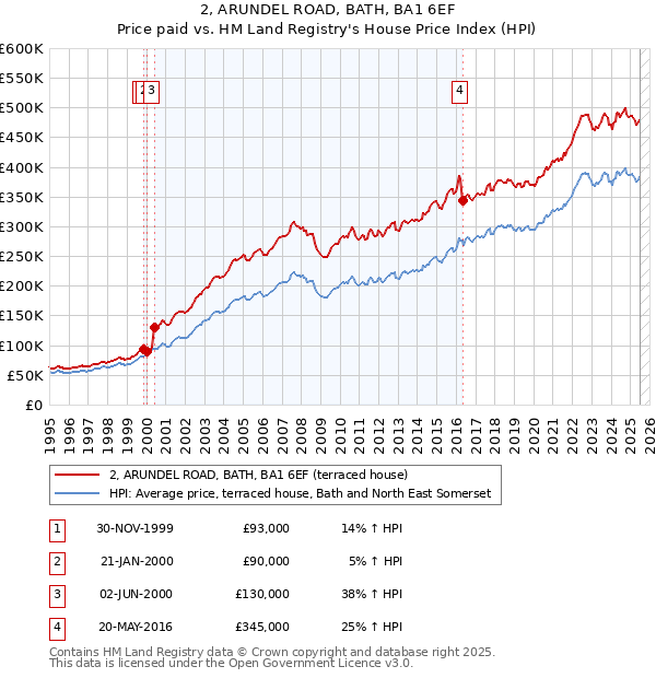 2, ARUNDEL ROAD, BATH, BA1 6EF: Price paid vs HM Land Registry's House Price Index