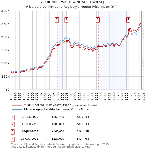 2, ARUNDEL WALK, WINGATE, TS28 5LJ: Price paid vs HM Land Registry's House Price Index
