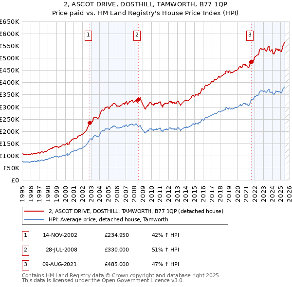 2, ASCOT DRIVE, DOSTHILL, TAMWORTH, B77 1QP: Price paid vs HM Land Registry's House Price Index