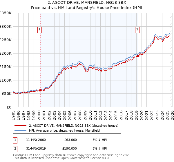 2, ASCOT DRIVE, MANSFIELD, NG18 3BX: Price paid vs HM Land Registry's House Price Index