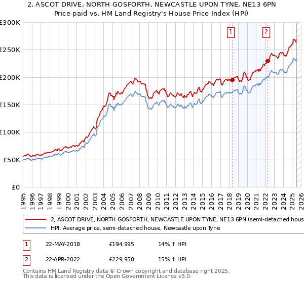 2, ASCOT DRIVE, NORTH GOSFORTH, NEWCASTLE UPON TYNE, NE13 6PN: Price paid vs HM Land Registry's House Price Index