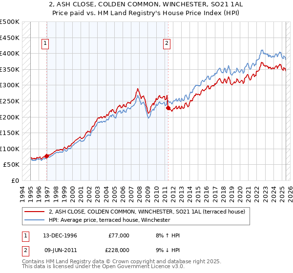 2, ASH CLOSE, COLDEN COMMON, WINCHESTER, SO21 1AL: Price paid vs HM Land Registry's House Price Index