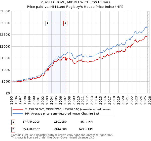 2, ASH GROVE, MIDDLEWICH, CW10 0AQ: Price paid vs HM Land Registry's House Price Index