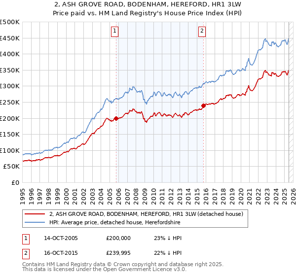 2, ASH GROVE ROAD, BODENHAM, HEREFORD, HR1 3LW: Price paid vs HM Land Registry's House Price Index