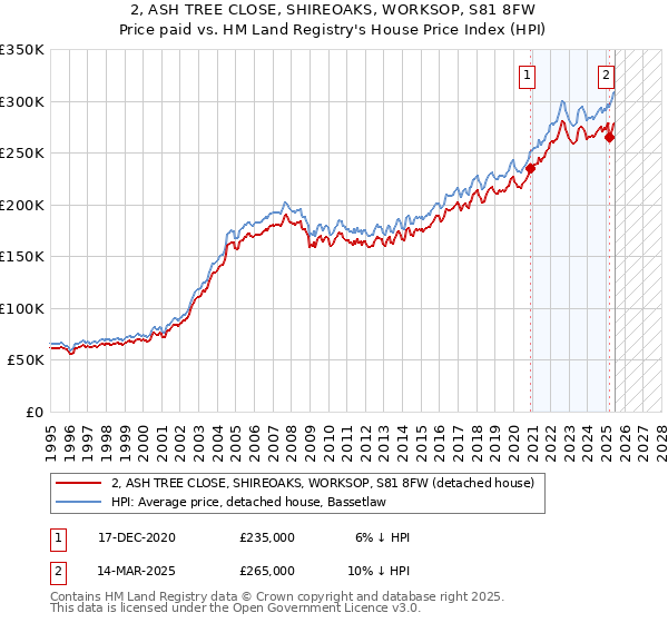 2, ASH TREE CLOSE, SHIREOAKS, WORKSOP, S81 8FW: Price paid vs HM Land Registry's House Price Index