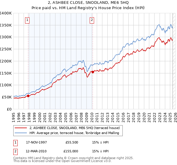 2, ASHBEE CLOSE, SNODLAND, ME6 5HQ: Price paid vs HM Land Registry's House Price Index