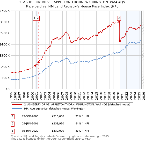 2, ASHBERRY DRIVE, APPLETON THORN, WARRINGTON, WA4 4QS: Price paid vs HM Land Registry's House Price Index