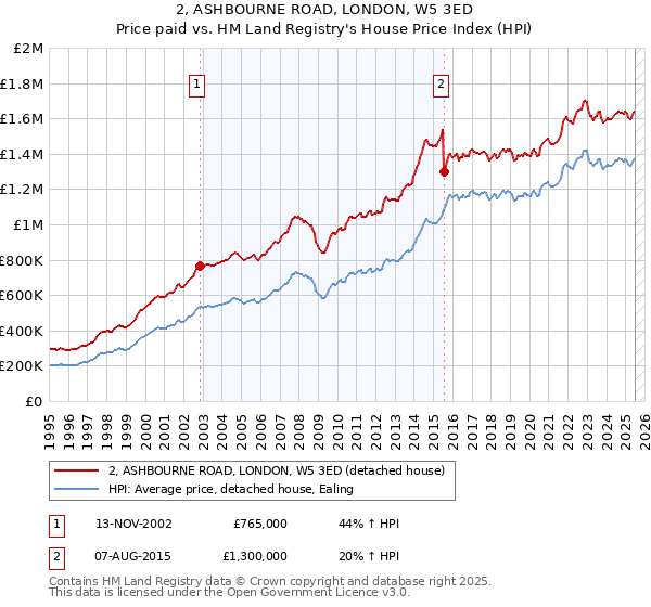 2, ASHBOURNE ROAD, LONDON, W5 3ED: Price paid vs HM Land Registry's House Price Index
