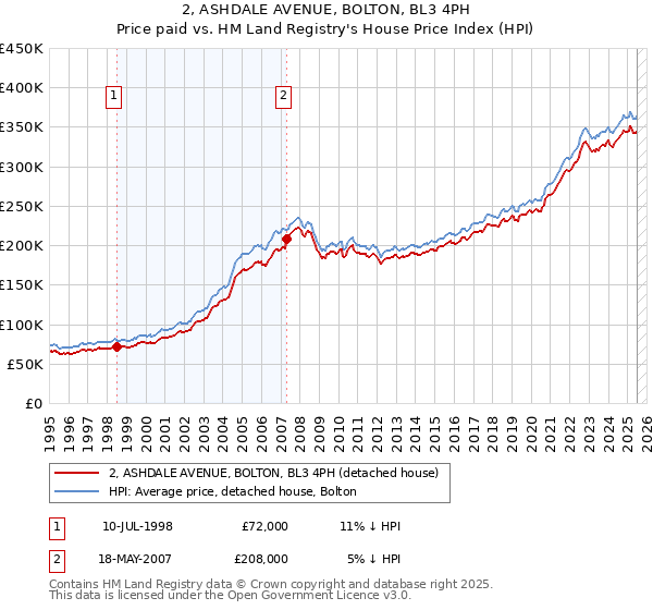 2, ASHDALE AVENUE, BOLTON, BL3 4PH: Price paid vs HM Land Registry's House Price Index