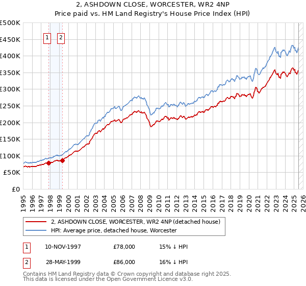 2, ASHDOWN CLOSE, WORCESTER, WR2 4NP: Price paid vs HM Land Registry's House Price Index