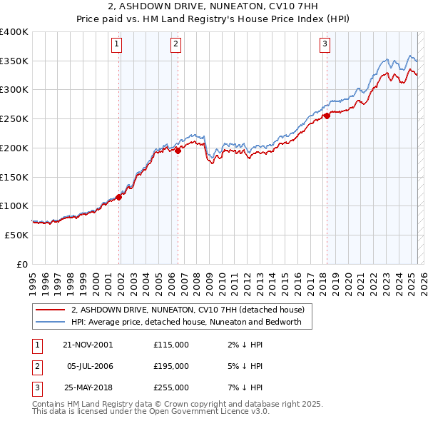 2, ASHDOWN DRIVE, NUNEATON, CV10 7HH: Price paid vs HM Land Registry's House Price Index